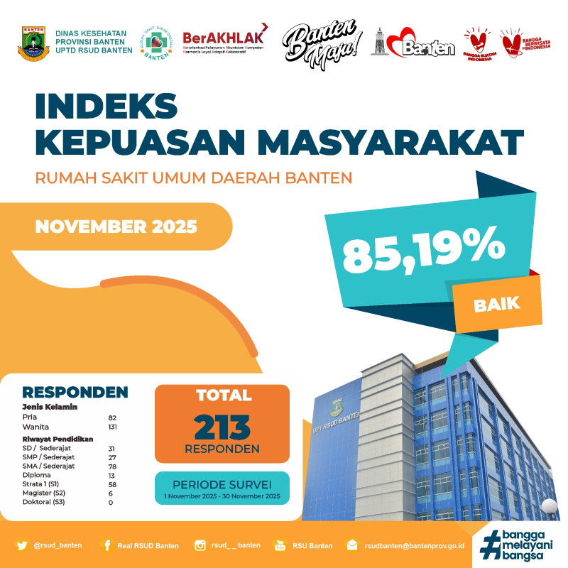 Hasil IKM RSUD Banten Capai Kategori Baik